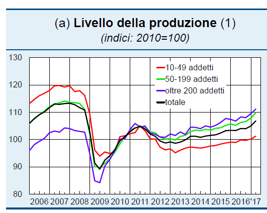 1 livello di produzione