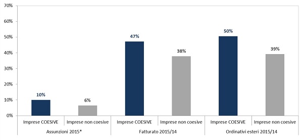 imprese coesive