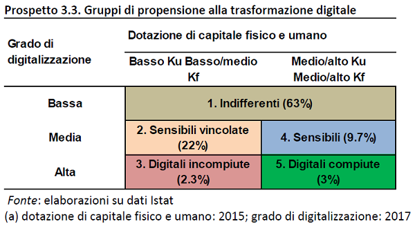 immagine 6 - propensione digitale