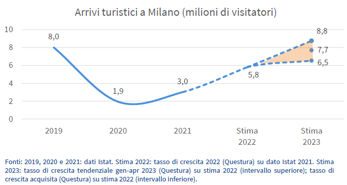 Turisti a Milano