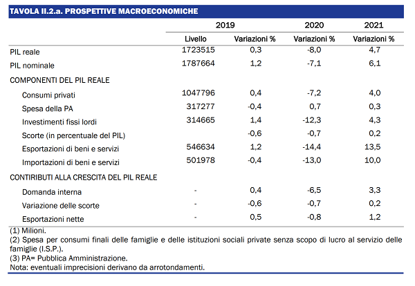 imm1 - previsioni macroeconomiche