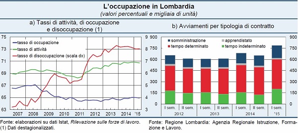 occupazione in lombardia