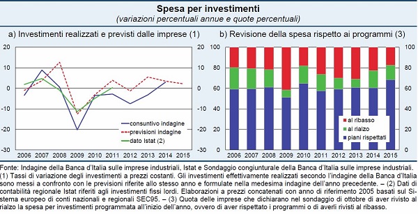 spesa per investimenti