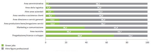 green italy 15 - green jobs