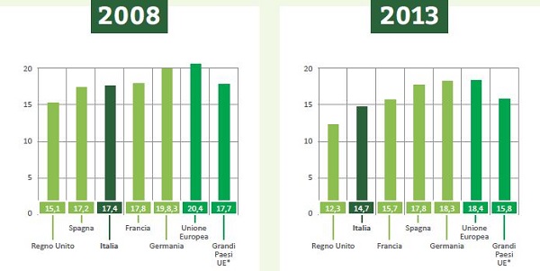 green italy 15 - input energetici