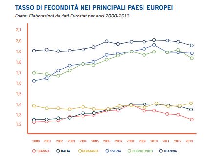 livello fecondità