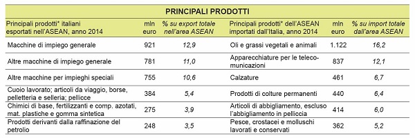 grafico 1 - prodotti