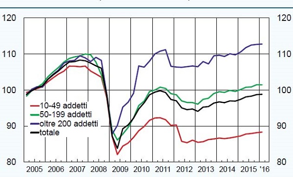 1 produzione industriale indice