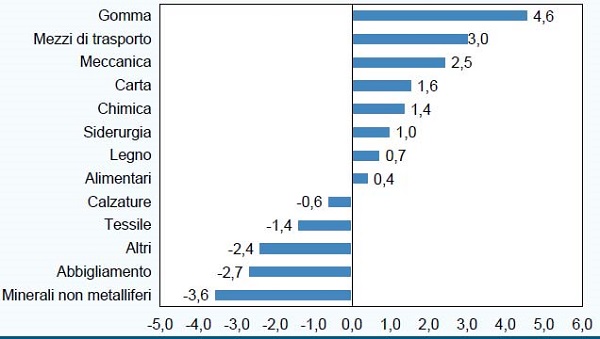 2 produzione industriale settore