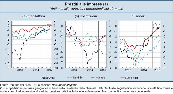 prestiti alle imprese 2