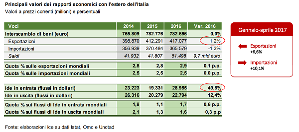 2 principali valori