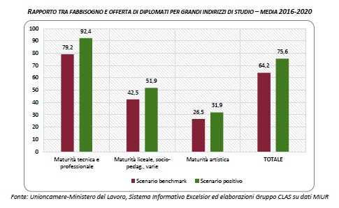 5 previsioni diplomati