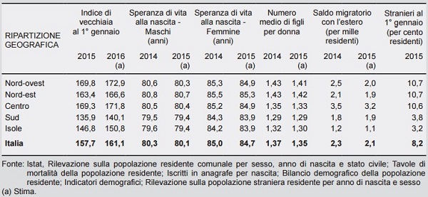 2 indicatori demografici