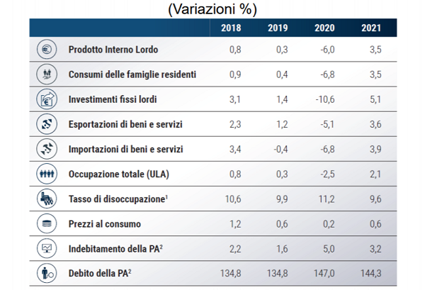 imm2 - indicatori econom