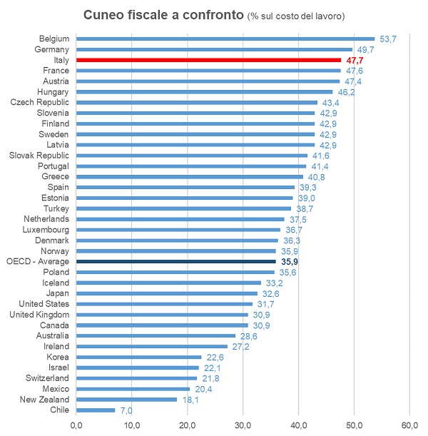 imm 1 - classifica cuneo fiscale