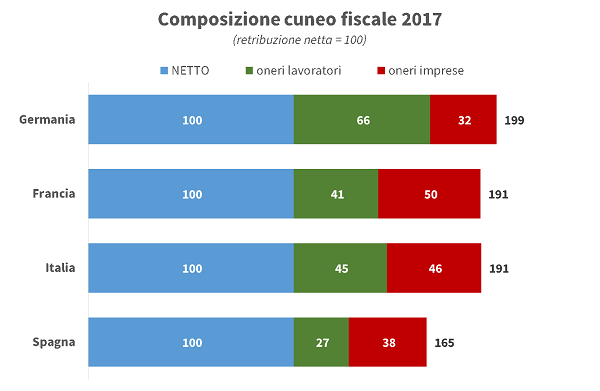 imm 2 - composizione cuneo fiscale