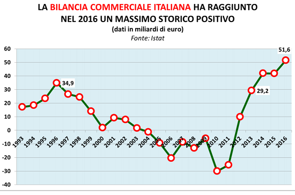 1 - bilancia commerciale