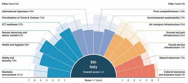 4 - performance italia