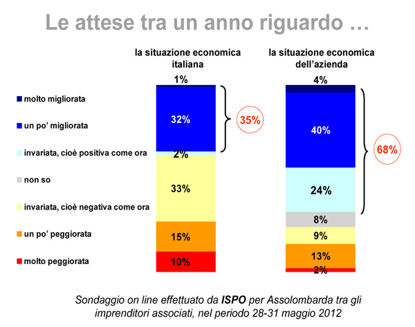 Le attese tra un anno