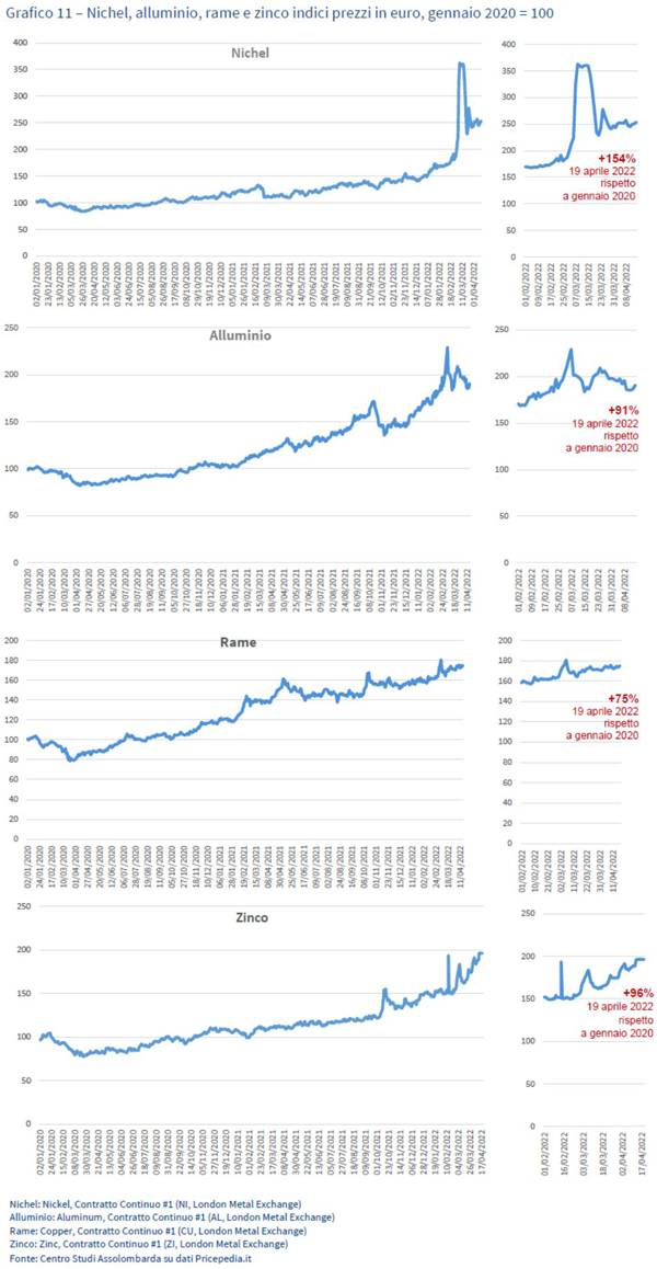 Grafico 11 - Nichel, alluminio, rame e zinco