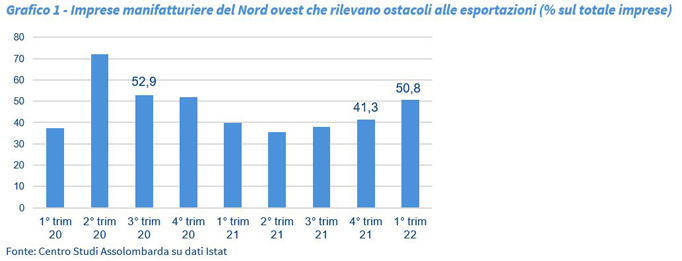 Grafico 1 - Imprese manifatturiere del Nord ovest che rilevano ostacoli alle esportazioni