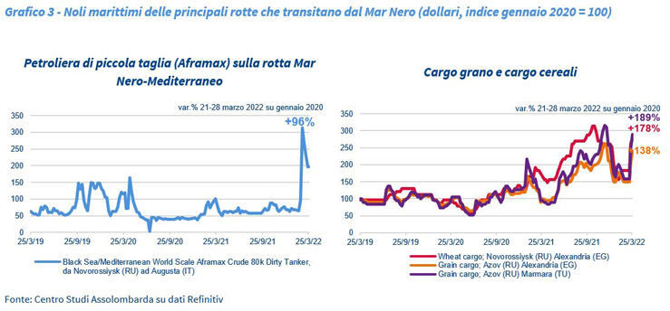 Grafico 3 - Noli marittimi delle principali rotte che transitano dal Mar Nero