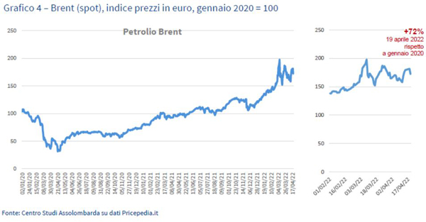 Grafico 4 – Brent (spot)