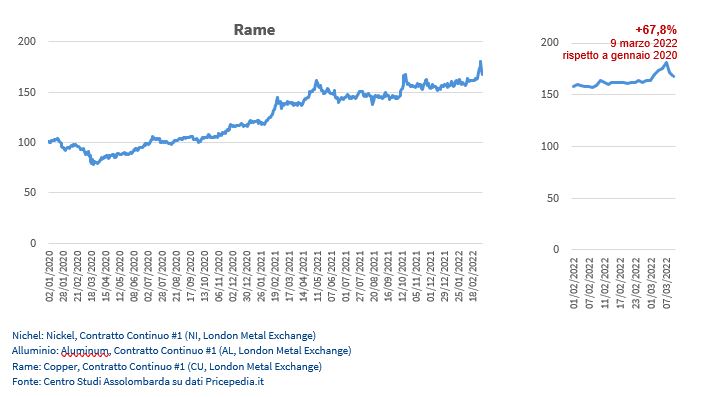 Grafico 8 - Rame