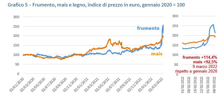 Grafico 5 - Frumento, mais