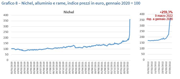 Grafico 8 - Nichel