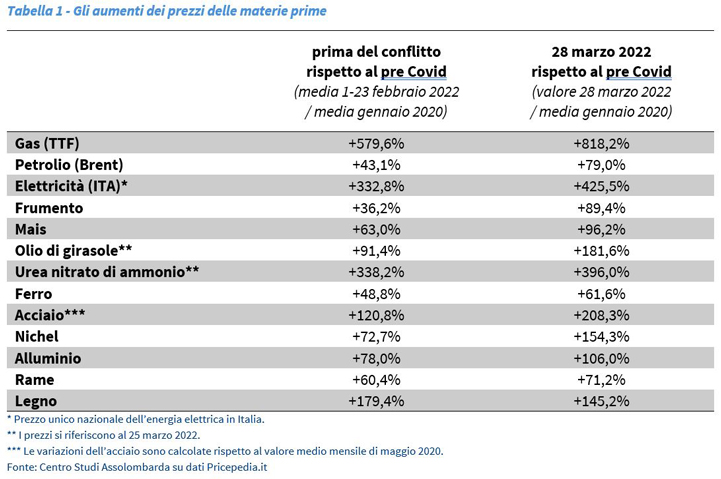 Tabella 1 - Gli aumenti dei prezzi delle materie prime