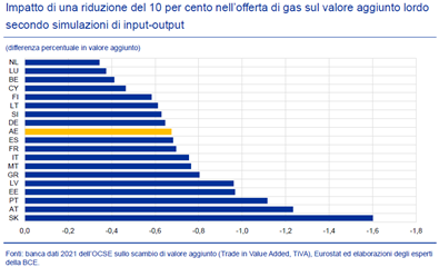 Impatto di una riduzione del 10% nell'offerta di gas