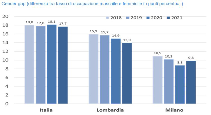 Gender gap