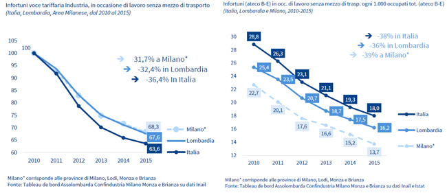 Sicurezza al centro - Grafico2