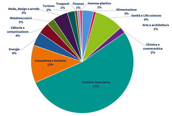 Grafico Startup Town