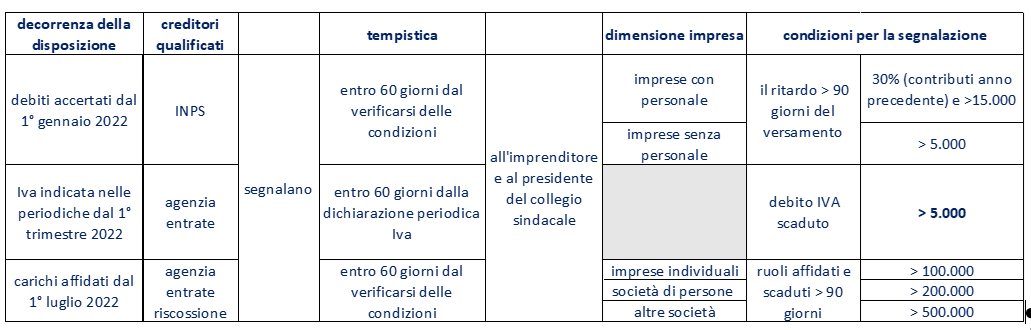 Soglie per segnalazione inadempimento