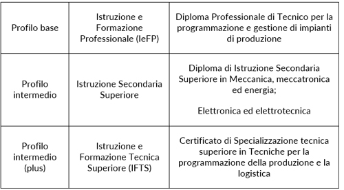 Addetto alla pianificazione della produzione - tab 2