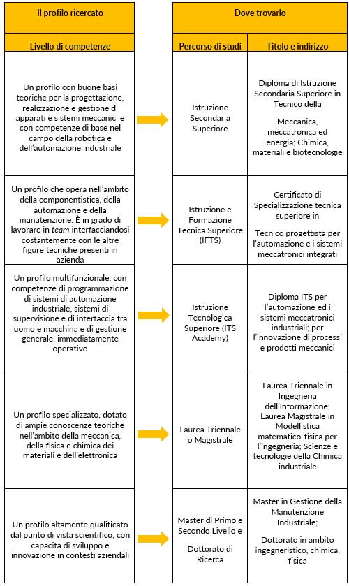 Progettista di prodotto - tab 1