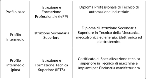 Tecnico di manutenzione 4.0  - tab 2